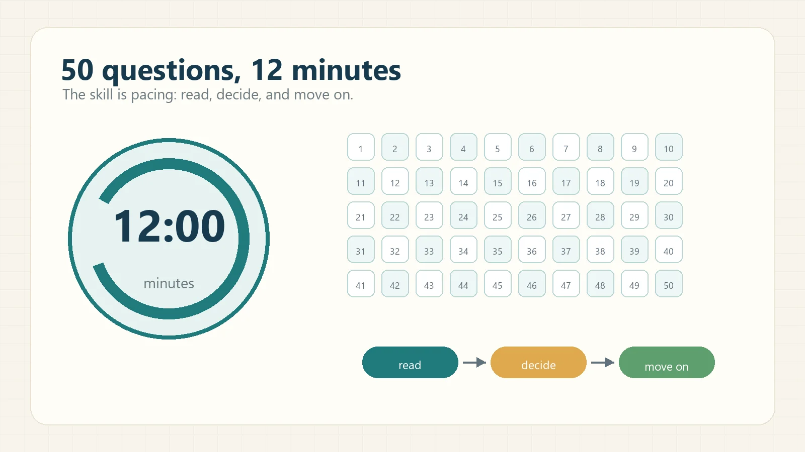 Wonderlic 50 question timing rhythm
