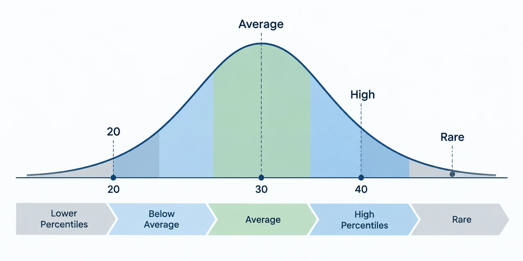 Percentile curve